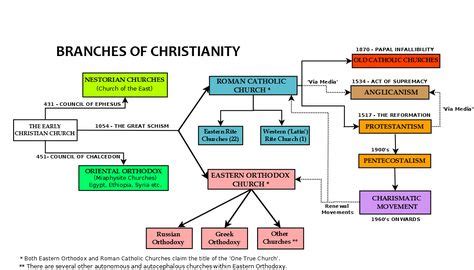 what religious denominations are similar to elca lutheran